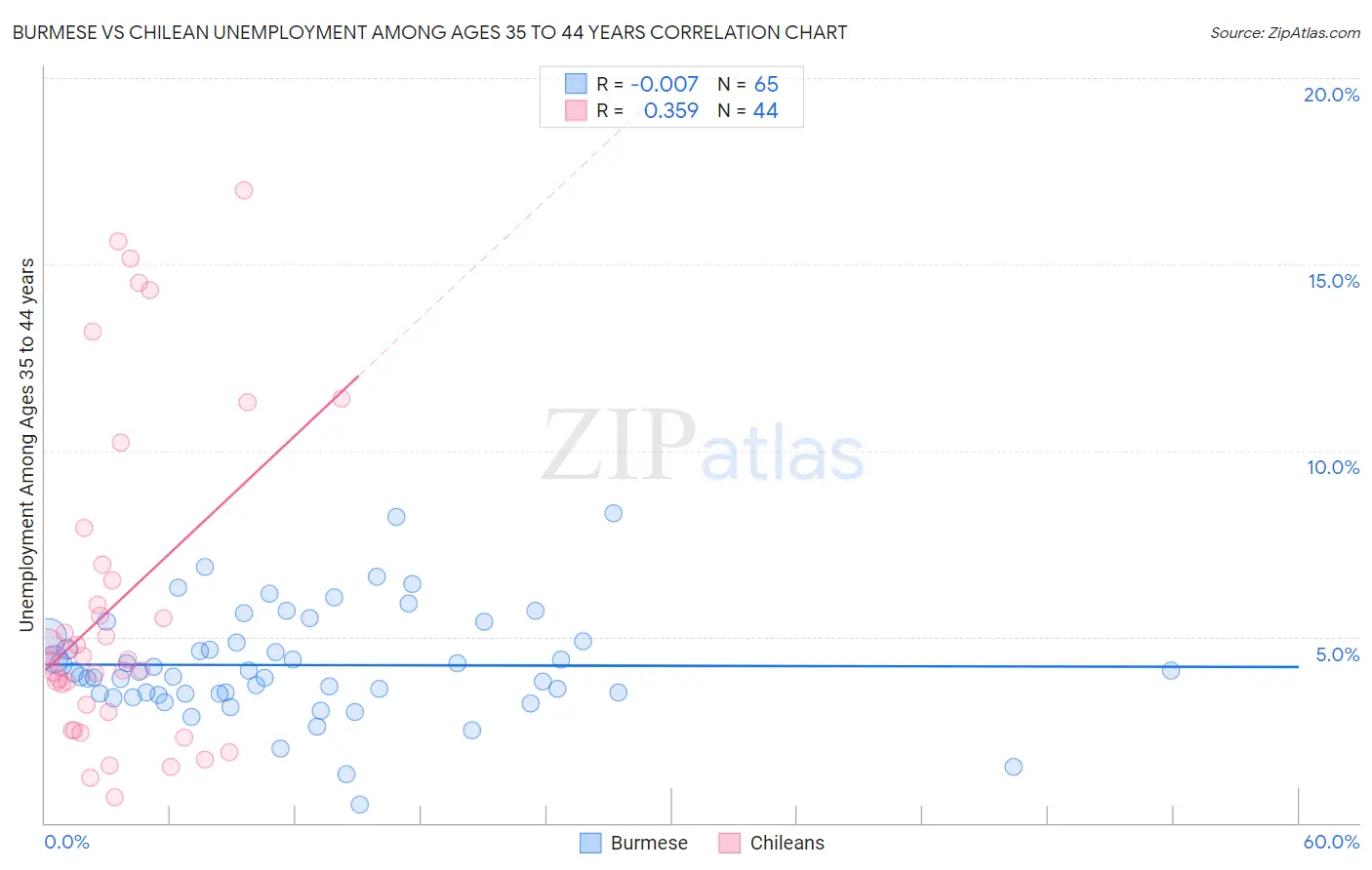 Burmese vs Chilean Unemployment Among Ages 35 to 44 years