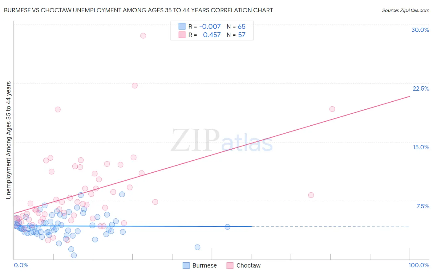 Burmese vs Choctaw Unemployment Among Ages 35 to 44 years