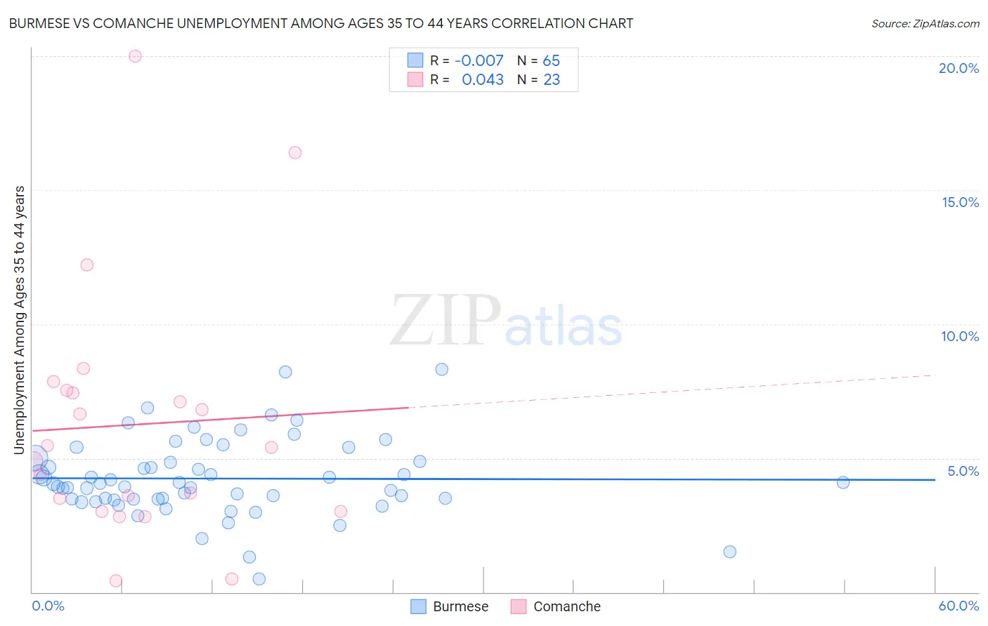 Burmese vs Comanche Unemployment Among Ages 35 to 44 years