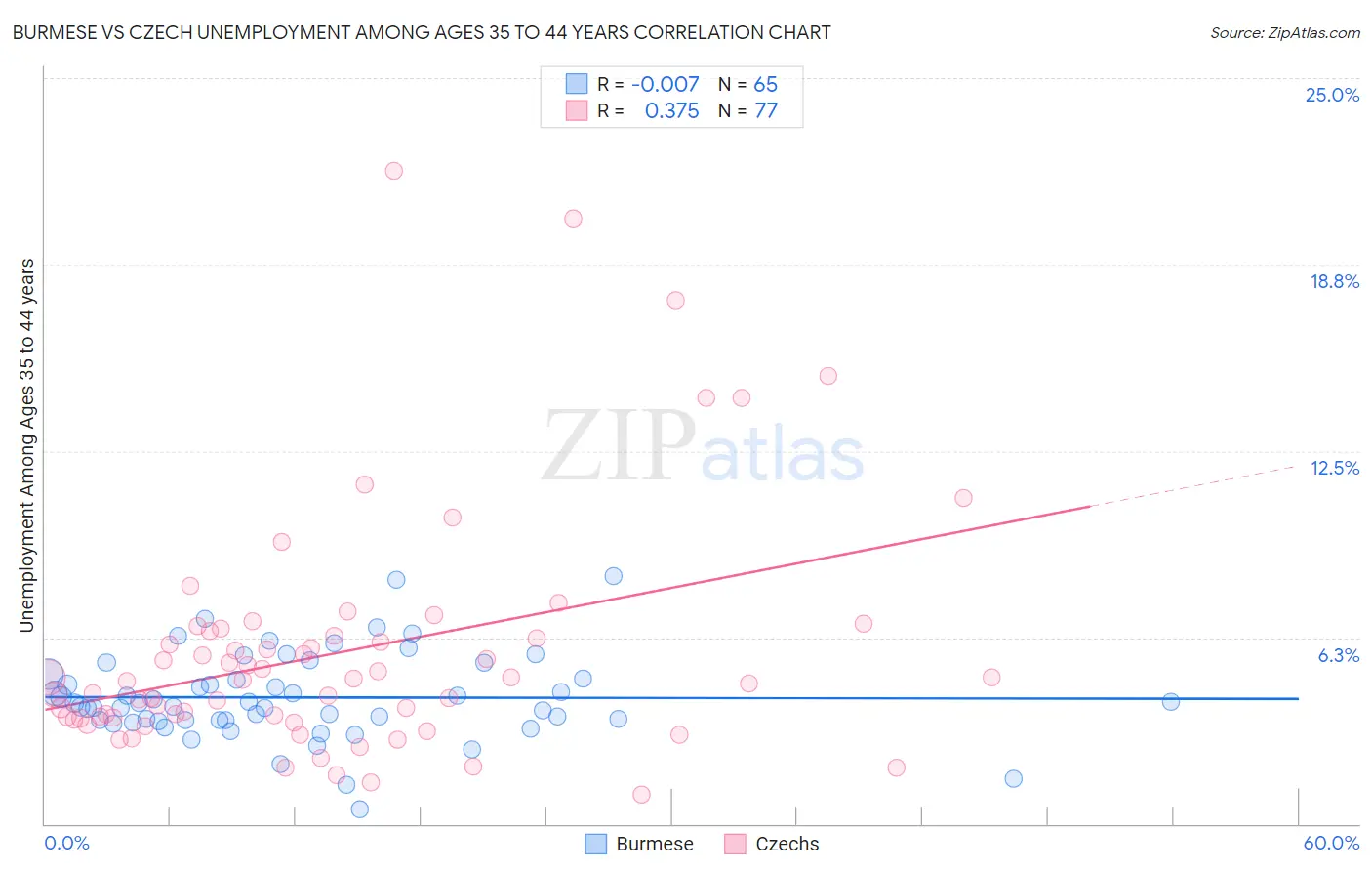 Burmese vs Czech Unemployment Among Ages 35 to 44 years