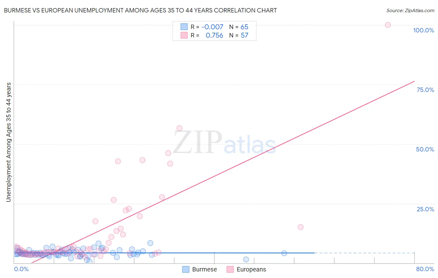 Burmese vs European Unemployment Among Ages 35 to 44 years