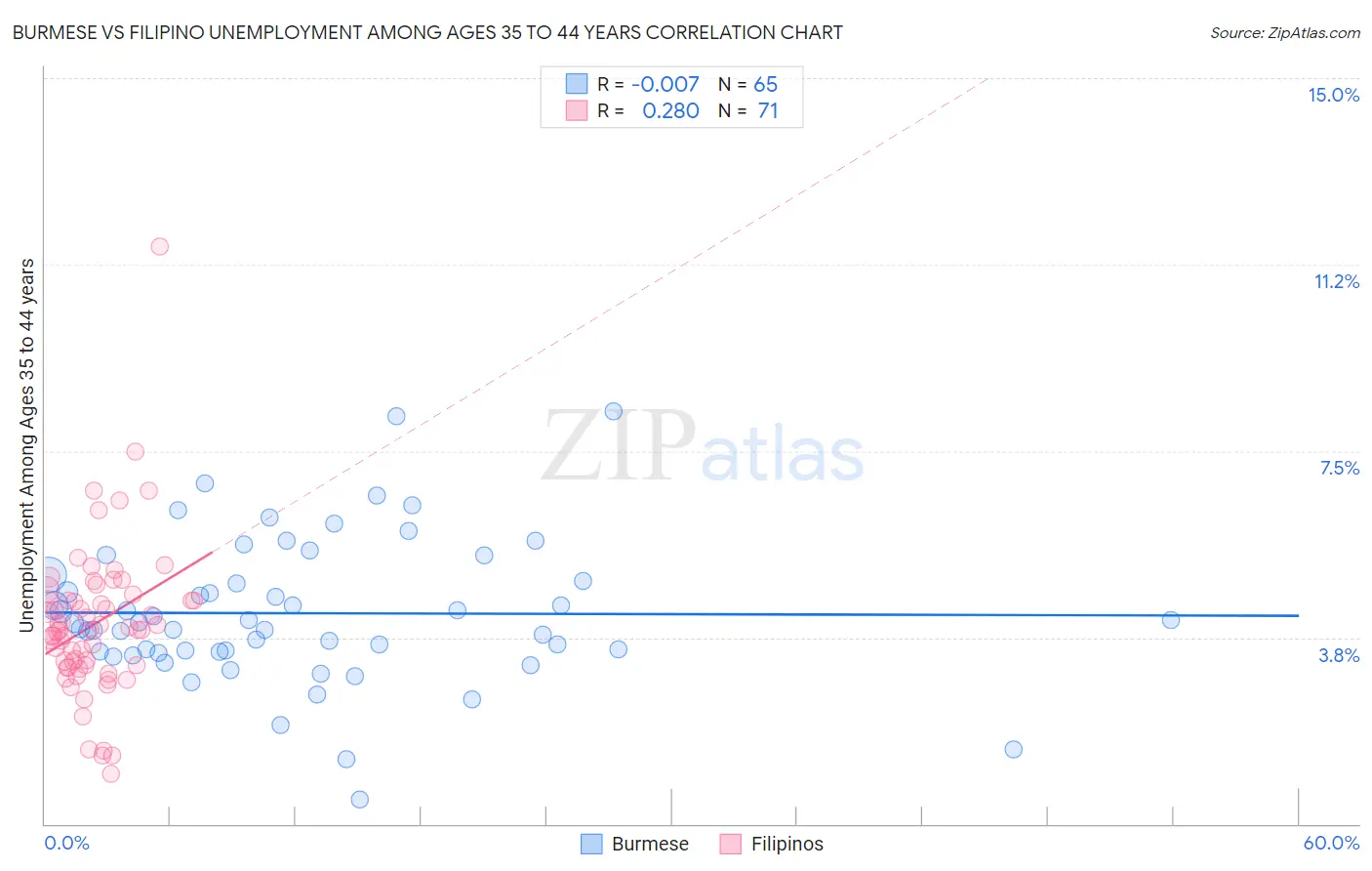 Burmese vs Filipino Unemployment Among Ages 35 to 44 years