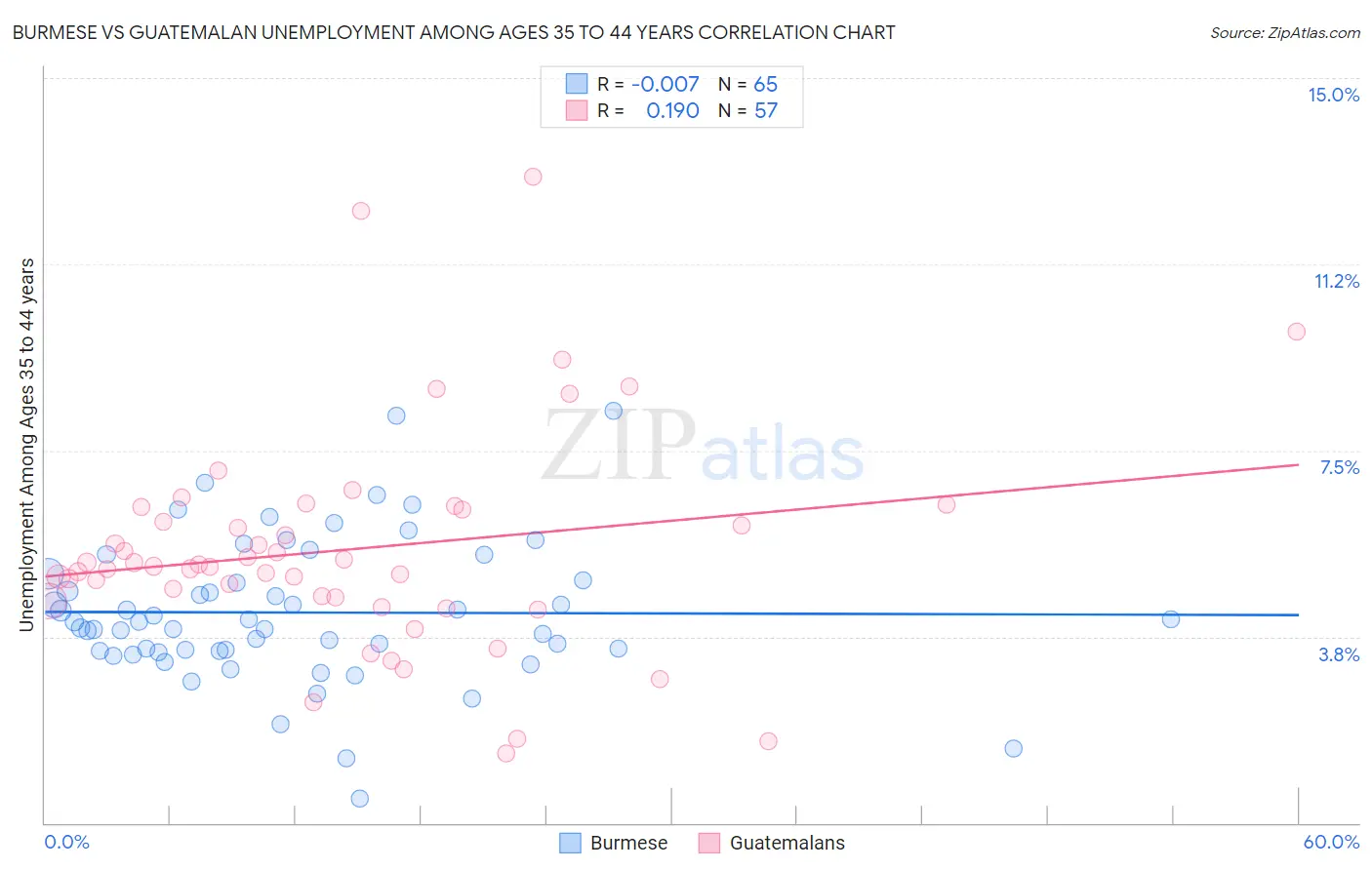 Burmese vs Guatemalan Unemployment Among Ages 35 to 44 years