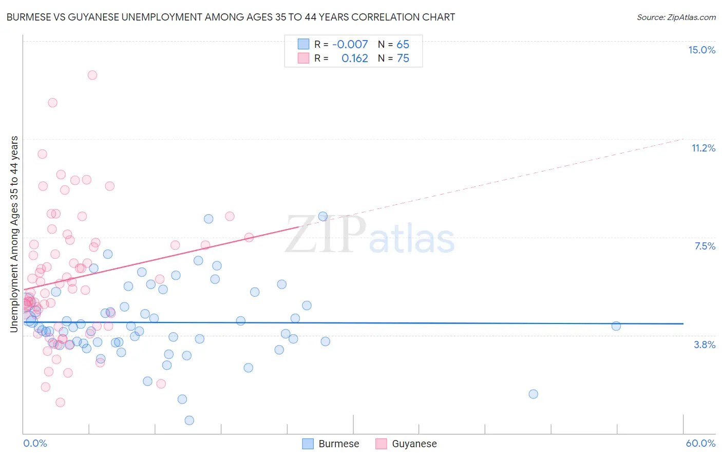 Burmese vs Guyanese Unemployment Among Ages 35 to 44 years