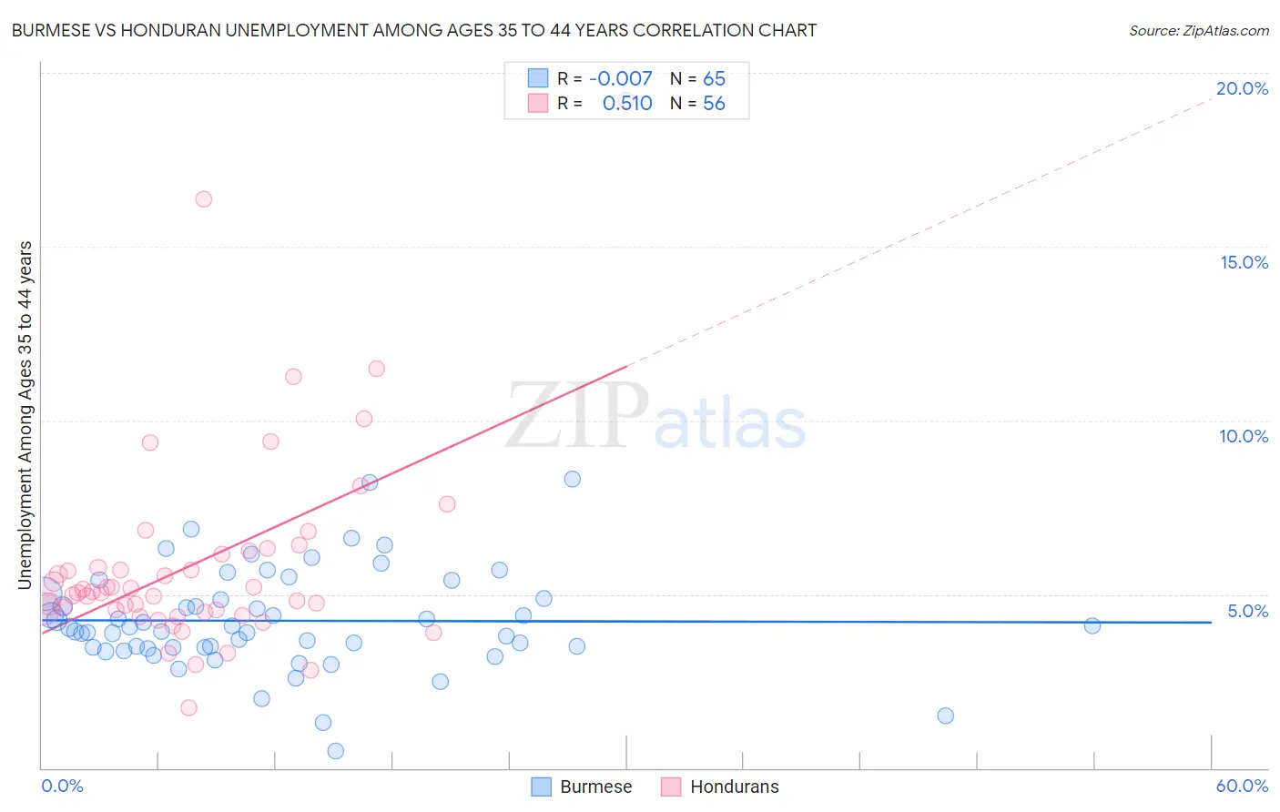 Burmese vs Honduran Unemployment Among Ages 35 to 44 years
