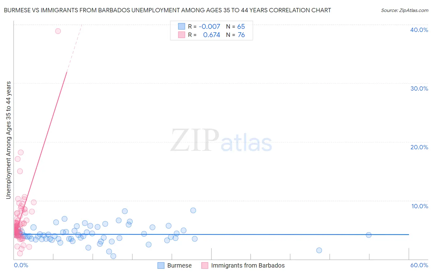 Burmese vs Immigrants from Barbados Unemployment Among Ages 35 to 44 years