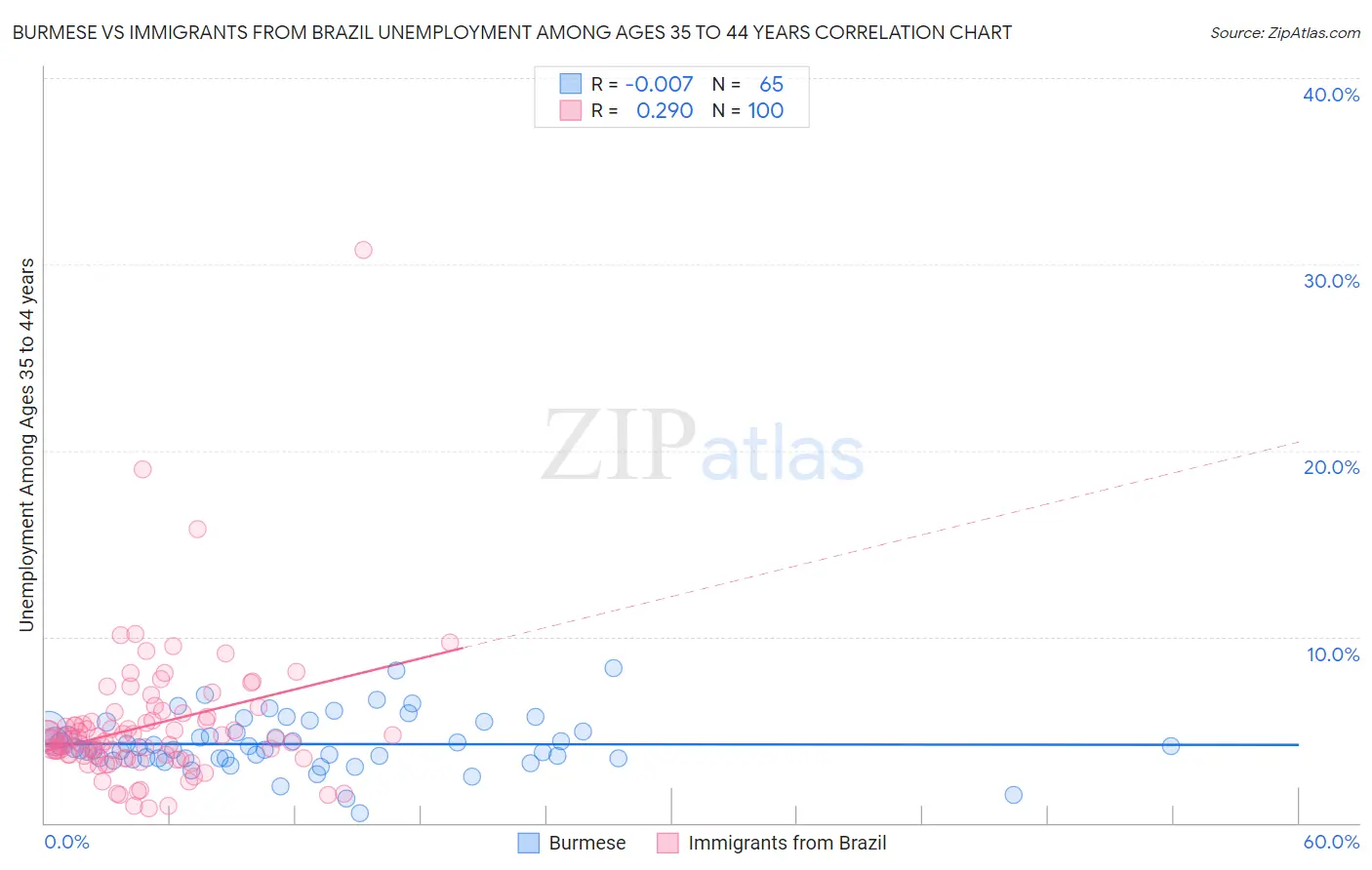 Burmese vs Immigrants from Brazil Unemployment Among Ages 35 to 44 years