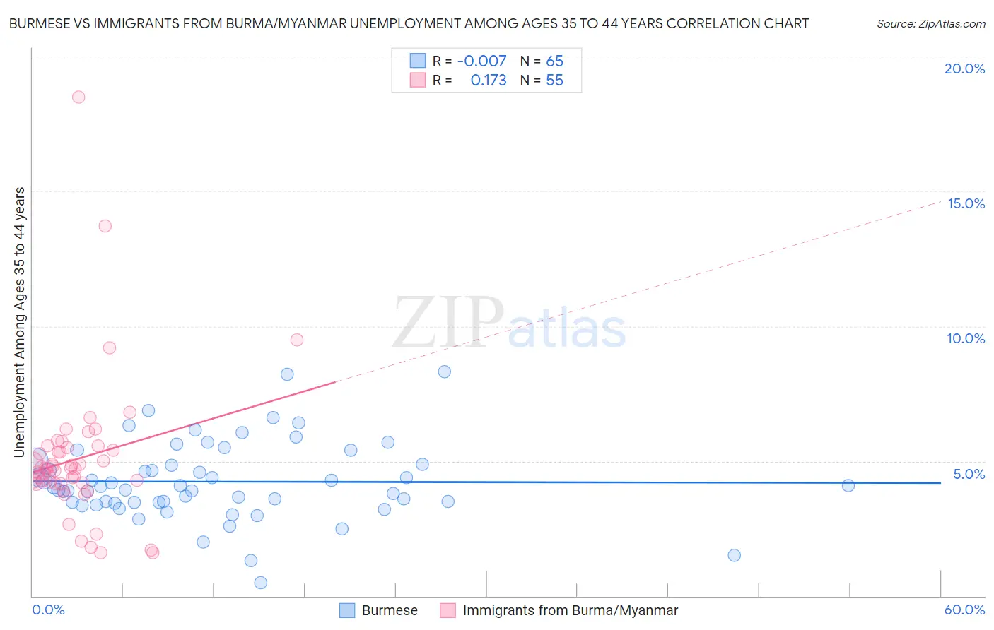 Burmese vs Immigrants from Burma/Myanmar Unemployment Among Ages 35 to 44 years