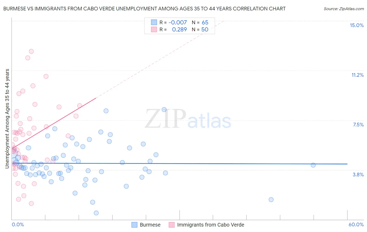 Burmese vs Immigrants from Cabo Verde Unemployment Among Ages 35 to 44 years