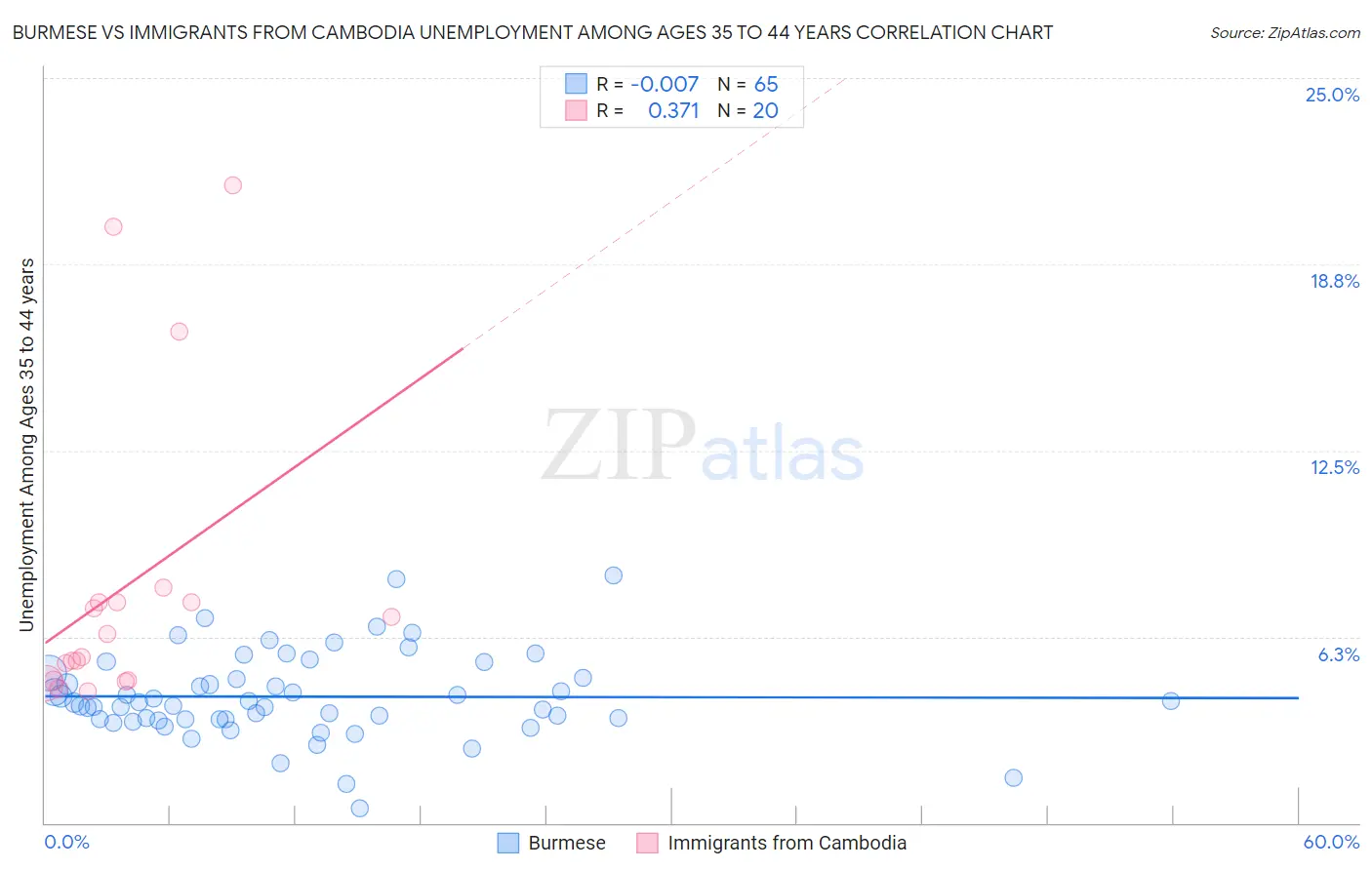 Burmese vs Immigrants from Cambodia Unemployment Among Ages 35 to 44 years