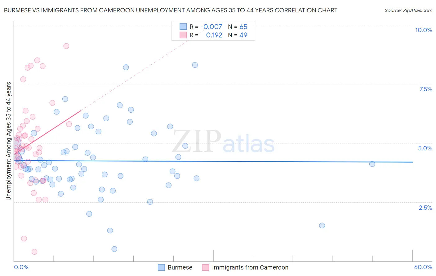 Burmese vs Immigrants from Cameroon Unemployment Among Ages 35 to 44 years
