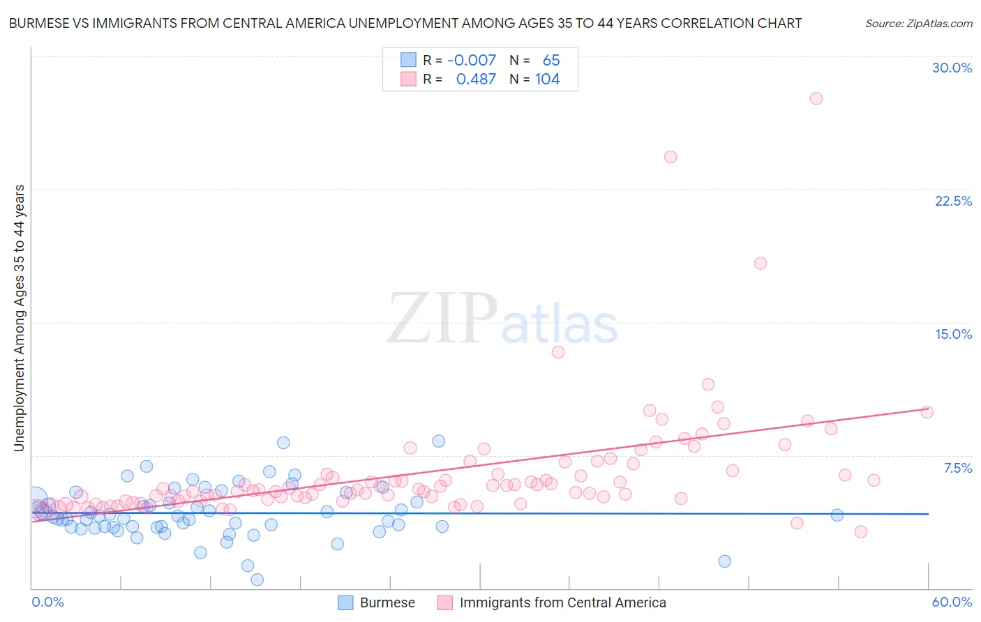 Burmese vs Immigrants from Central America Unemployment Among Ages 35 to 44 years