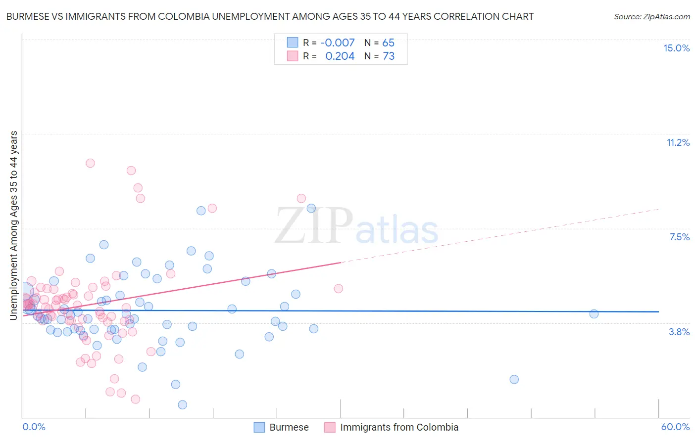 Burmese vs Immigrants from Colombia Unemployment Among Ages 35 to 44 years