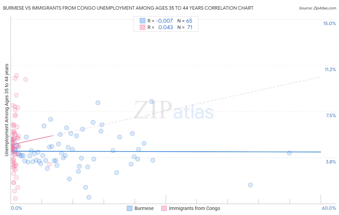Burmese vs Immigrants from Congo Unemployment Among Ages 35 to 44 years