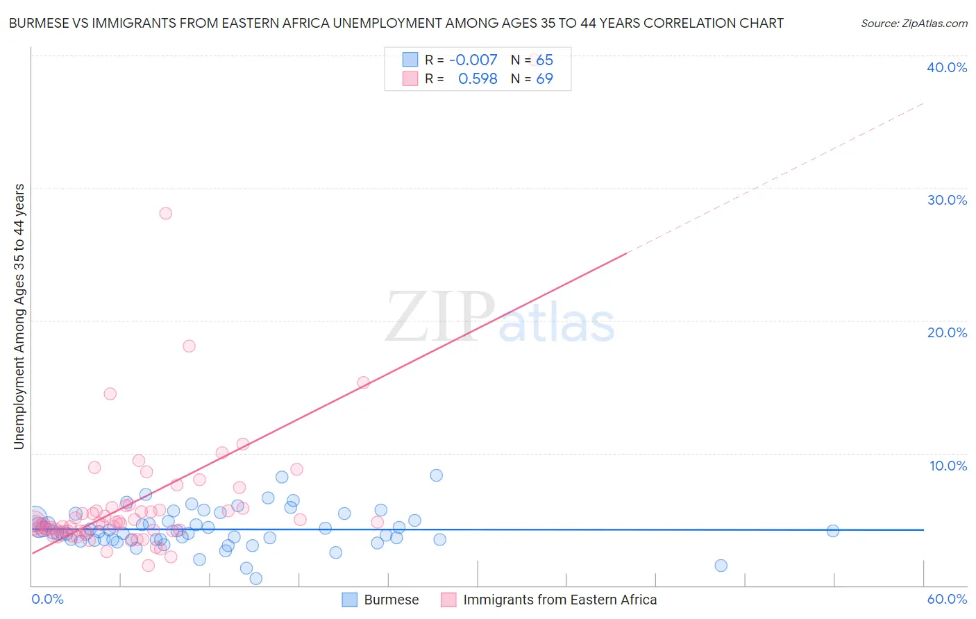 Burmese vs Immigrants from Eastern Africa Unemployment Among Ages 35 to 44 years