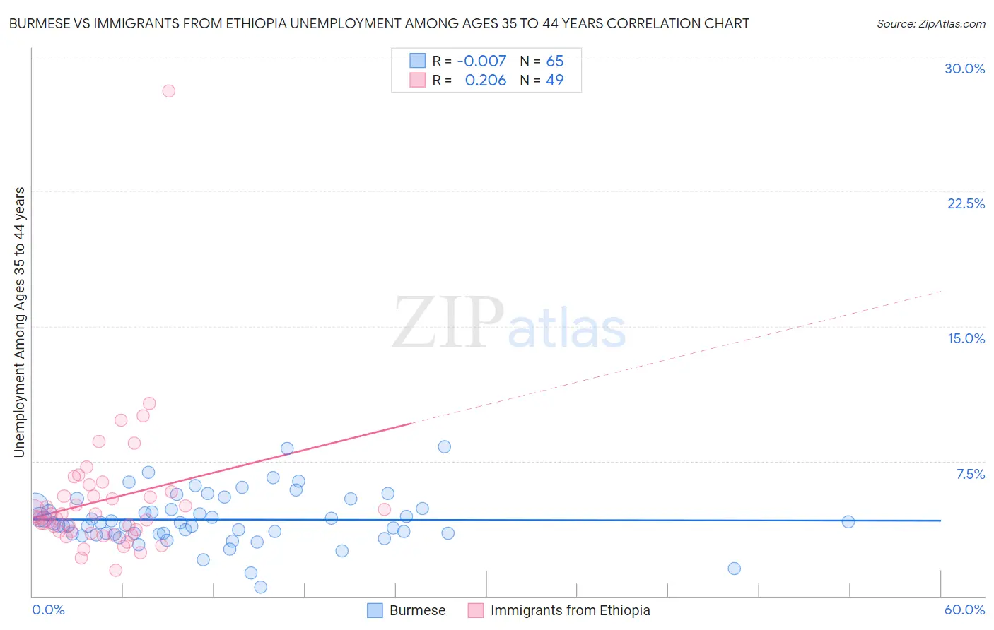 Burmese vs Immigrants from Ethiopia Unemployment Among Ages 35 to 44 years