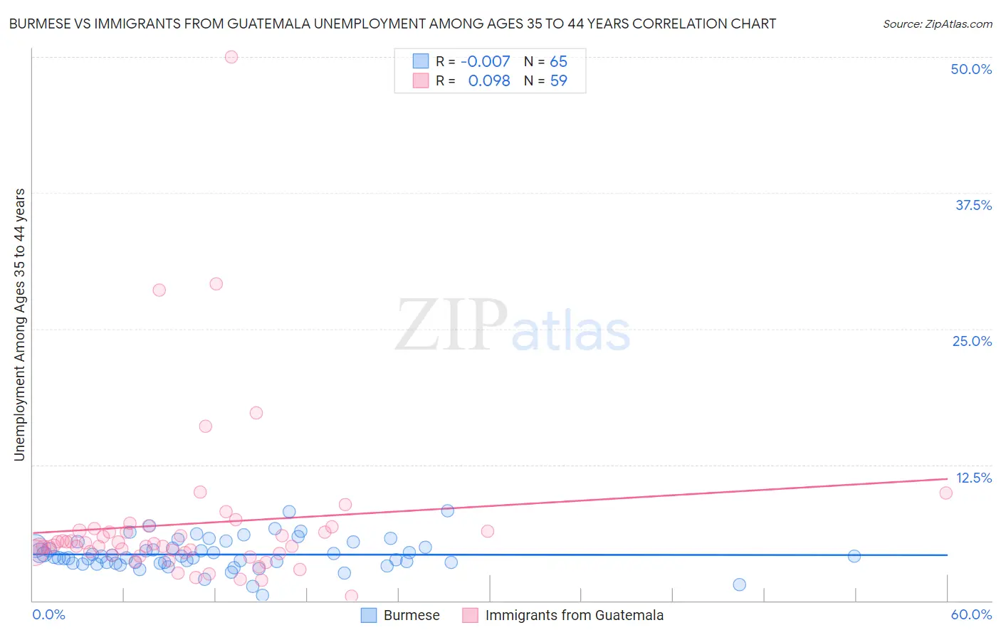 Burmese vs Immigrants from Guatemala Unemployment Among Ages 35 to 44 years