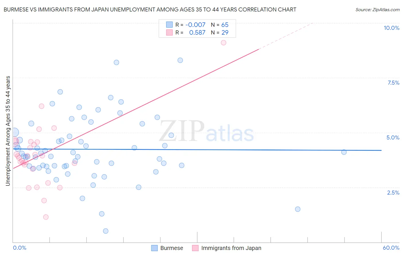 Burmese vs Immigrants from Japan Unemployment Among Ages 35 to 44 years