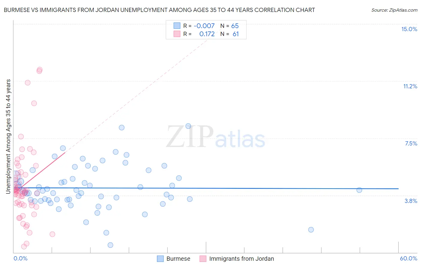 Burmese vs Immigrants from Jordan Unemployment Among Ages 35 to 44 years
