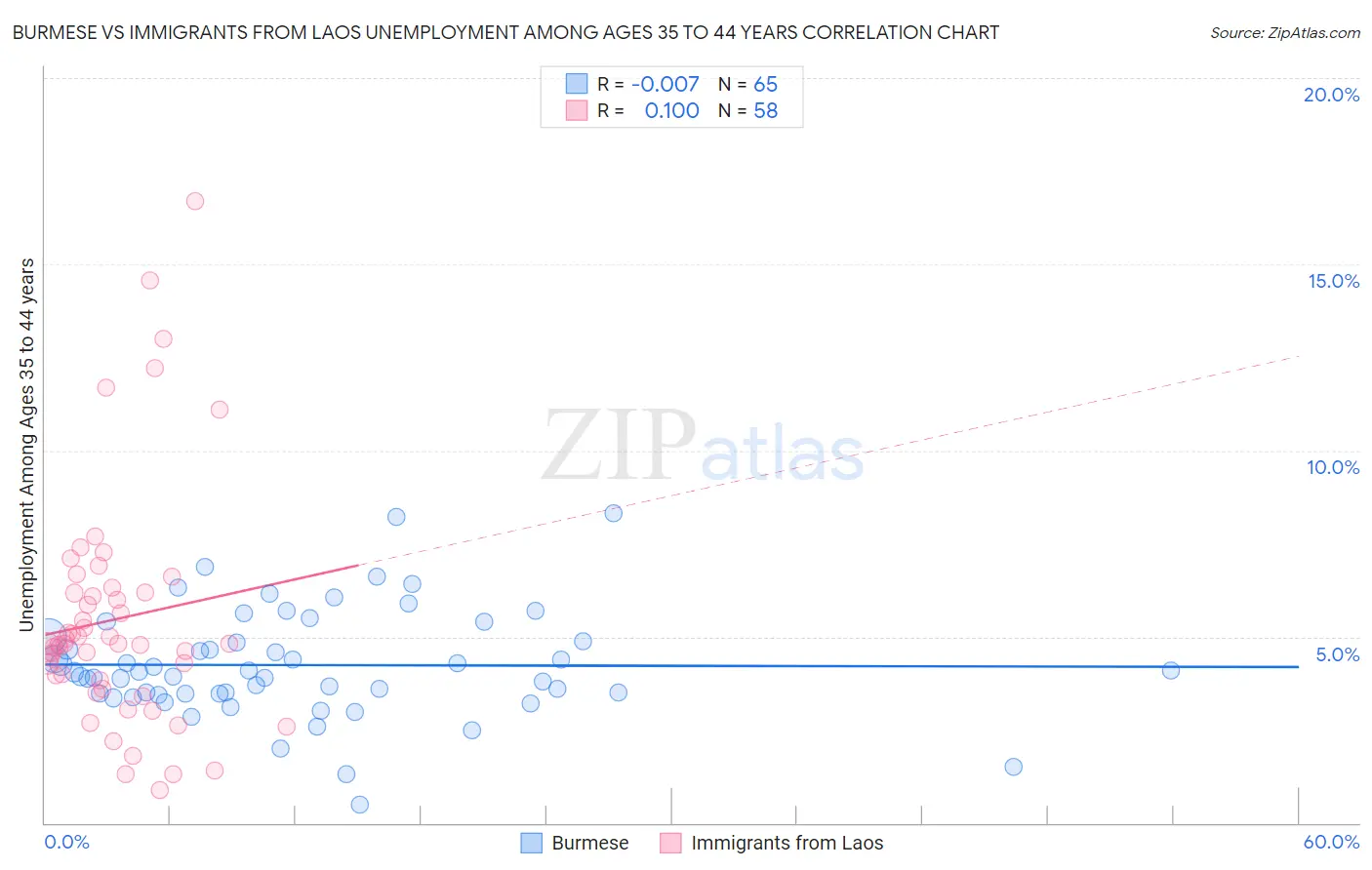 Burmese vs Immigrants from Laos Unemployment Among Ages 35 to 44 years