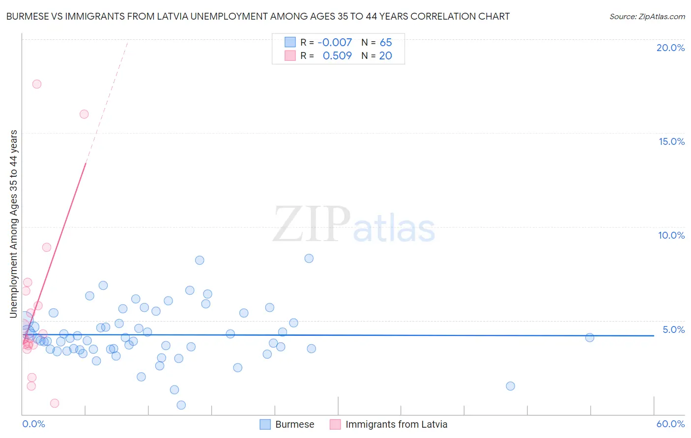 Burmese vs Immigrants from Latvia Unemployment Among Ages 35 to 44 years