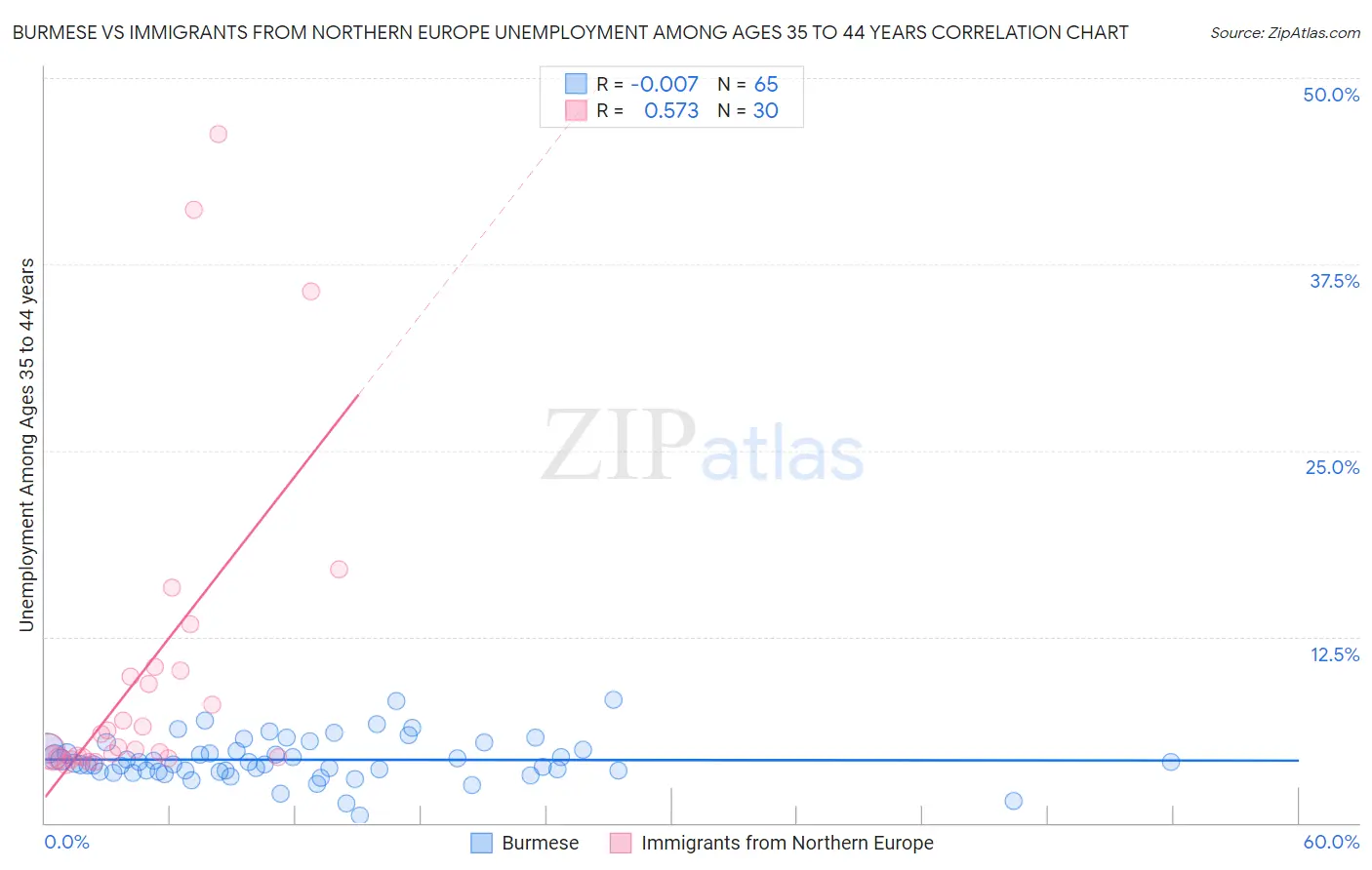 Burmese vs Immigrants from Northern Europe Unemployment Among Ages 35 to 44 years
