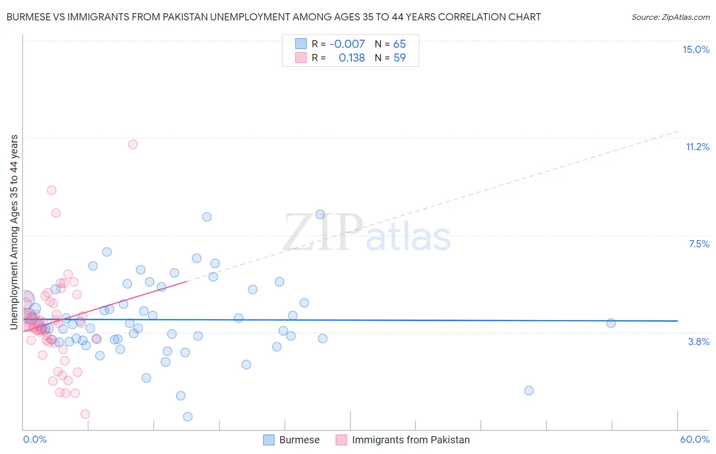 Burmese vs Immigrants from Pakistan Unemployment Among Ages 35 to 44 years