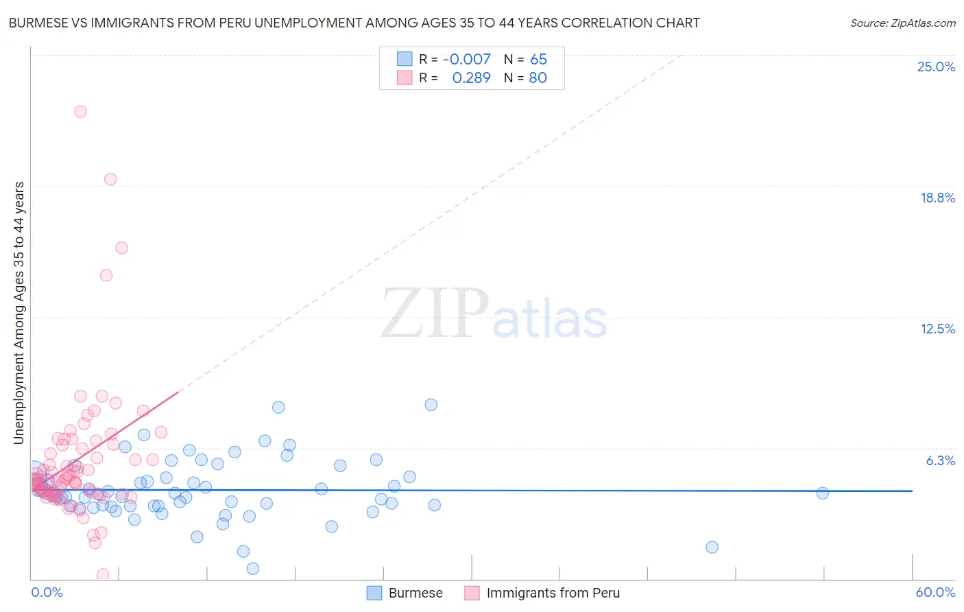 Burmese vs Immigrants from Peru Unemployment Among Ages 35 to 44 years
