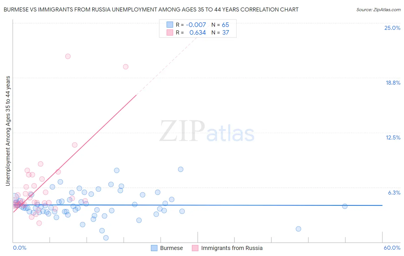 Burmese vs Immigrants from Russia Unemployment Among Ages 35 to 44 years