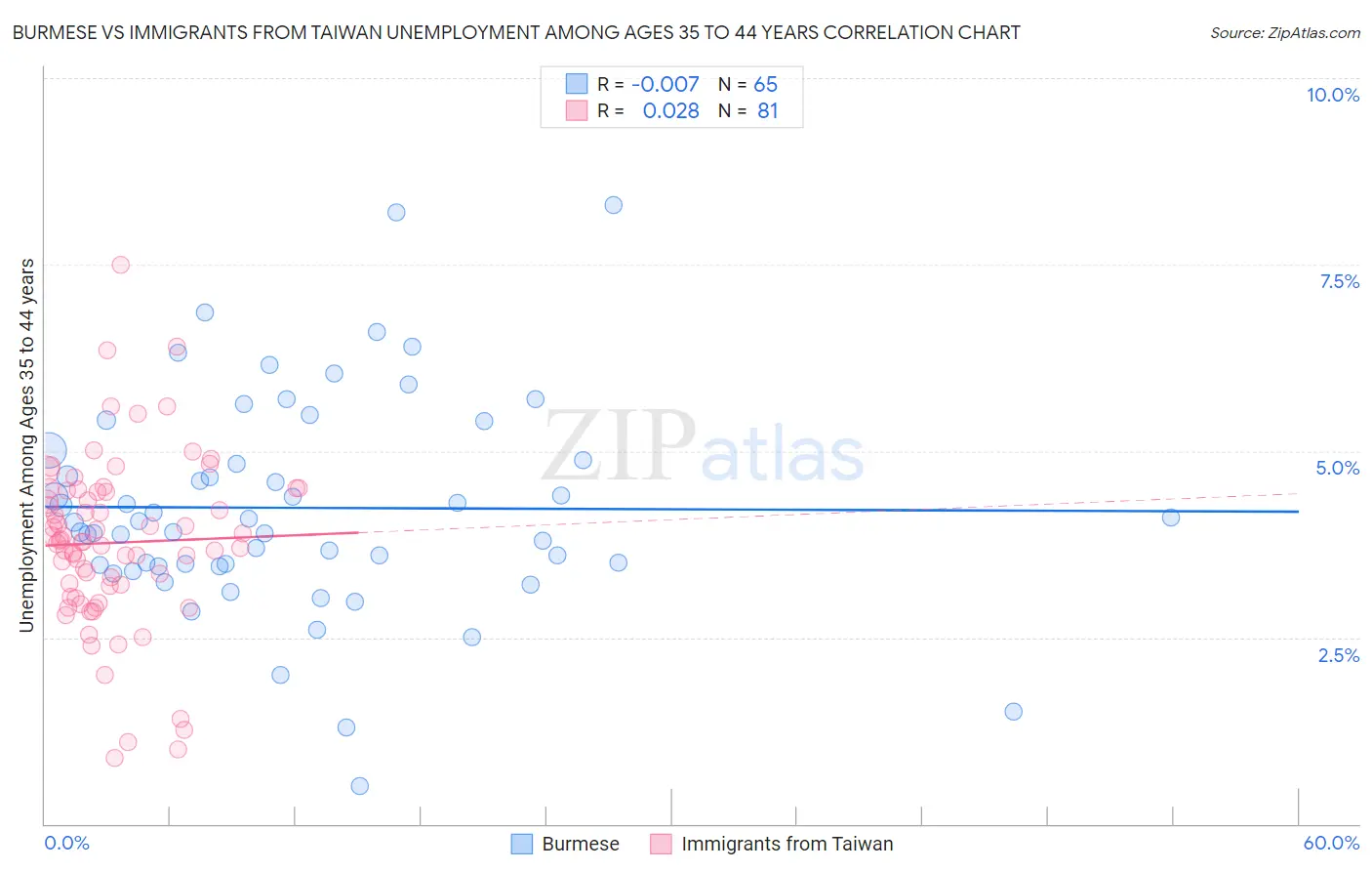 Burmese vs Immigrants from Taiwan Unemployment Among Ages 35 to 44 years