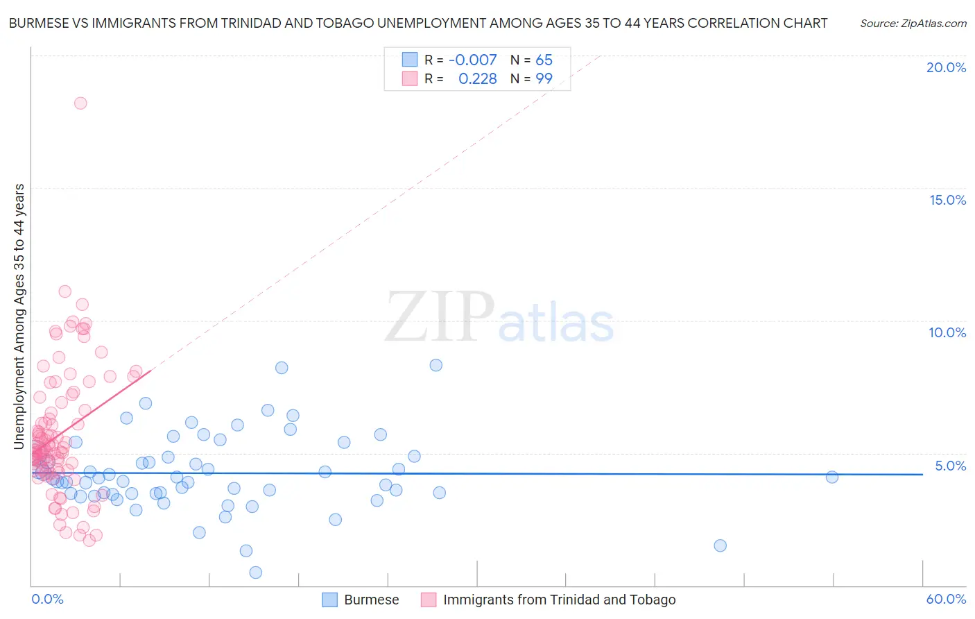 Burmese vs Immigrants from Trinidad and Tobago Unemployment Among Ages 35 to 44 years