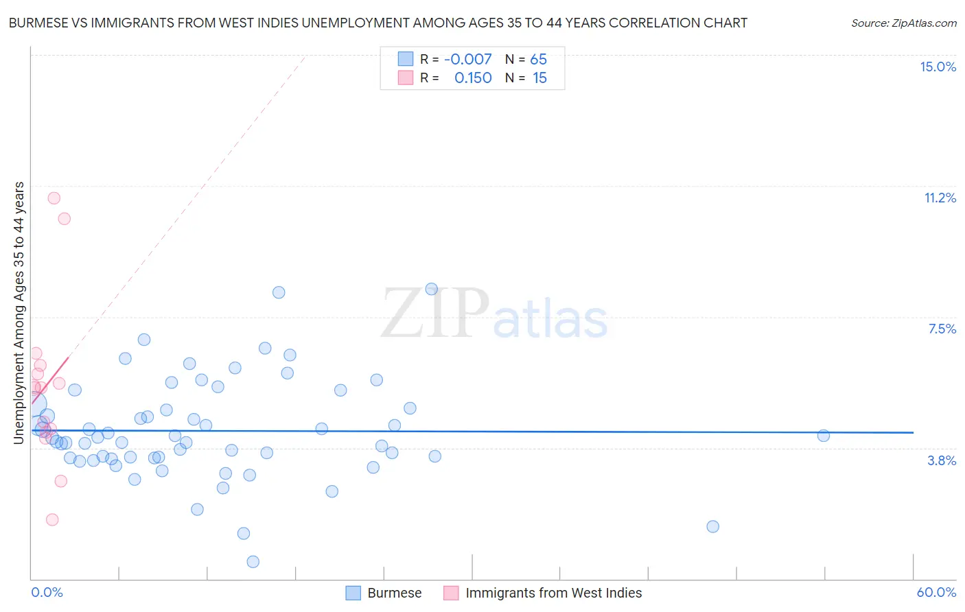 Burmese vs Immigrants from West Indies Unemployment Among Ages 35 to 44 years