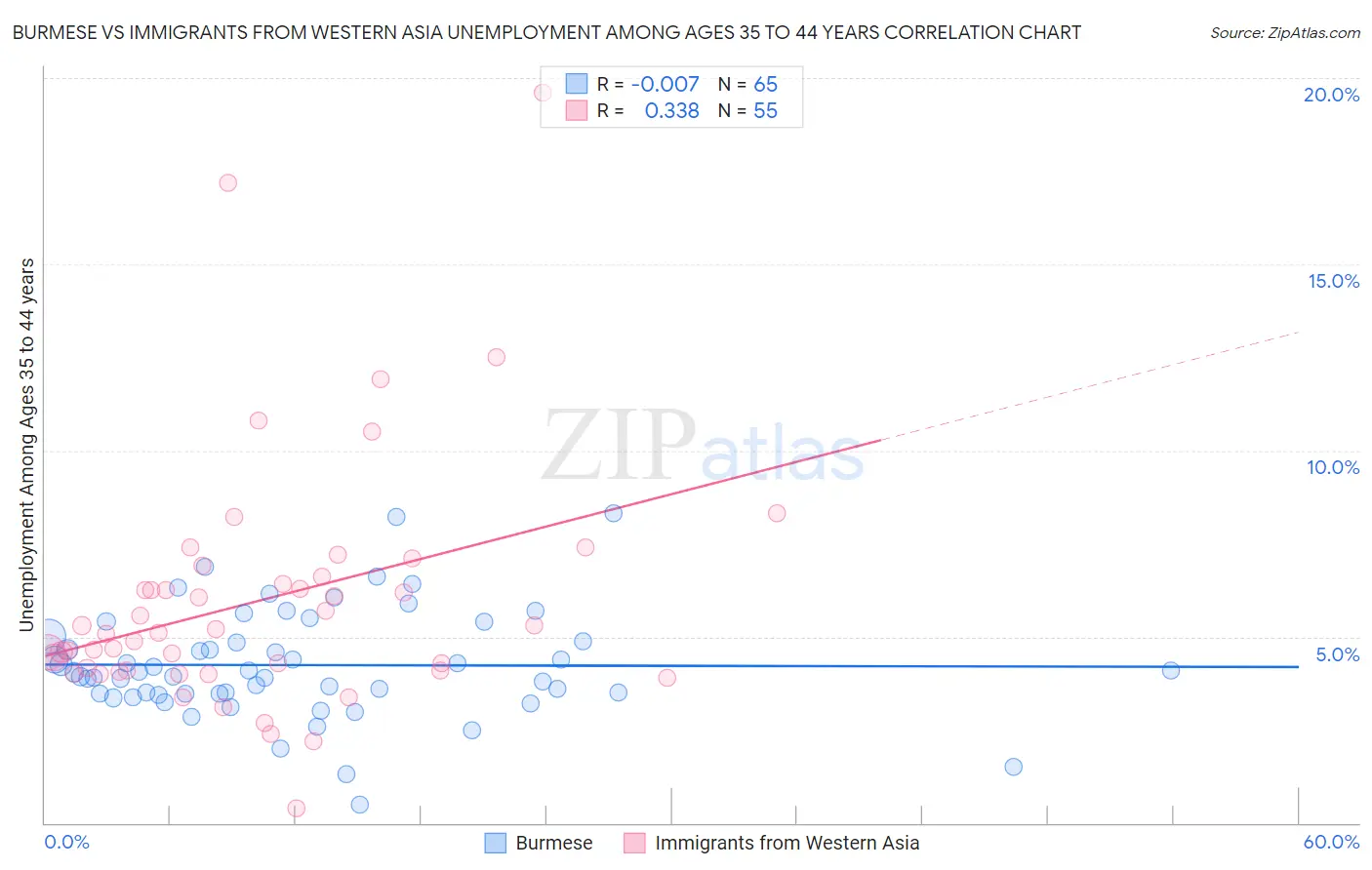 Burmese vs Immigrants from Western Asia Unemployment Among Ages 35 to 44 years