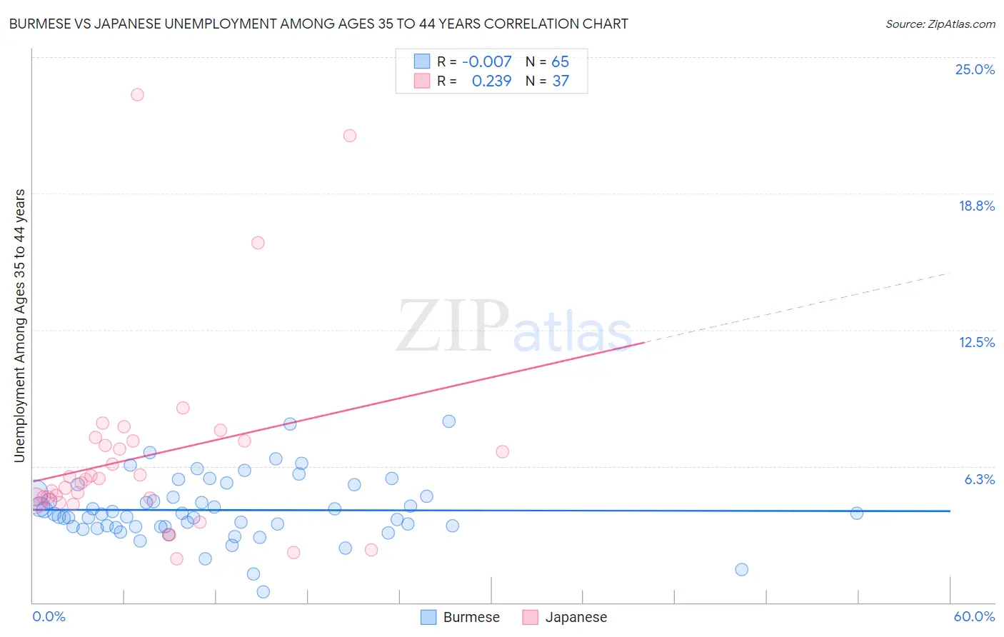 Burmese vs Japanese Unemployment Among Ages 35 to 44 years