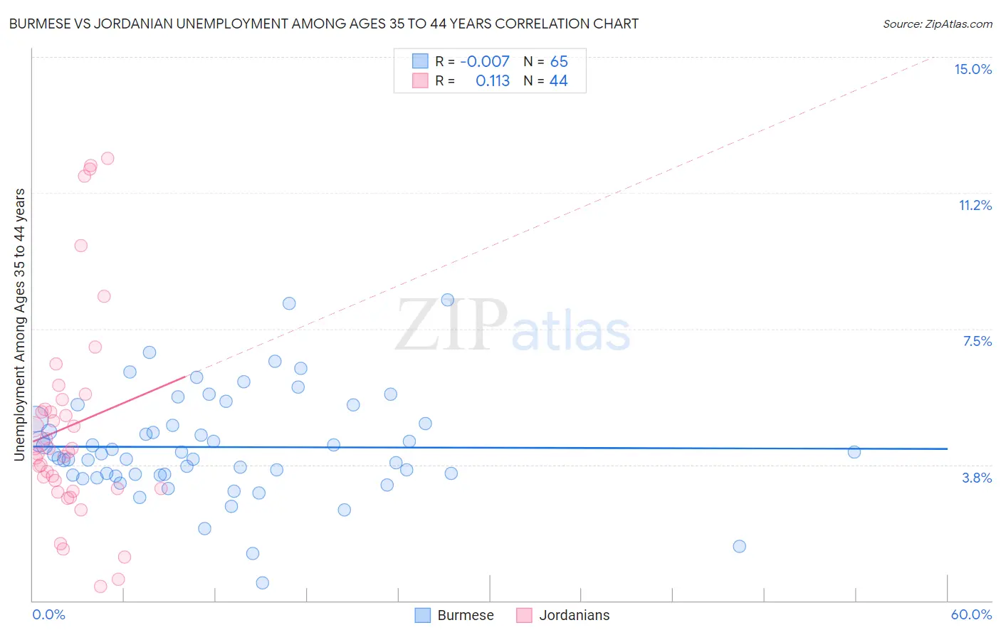 Burmese vs Jordanian Unemployment Among Ages 35 to 44 years