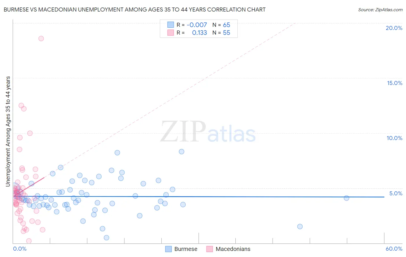 Burmese vs Macedonian Unemployment Among Ages 35 to 44 years