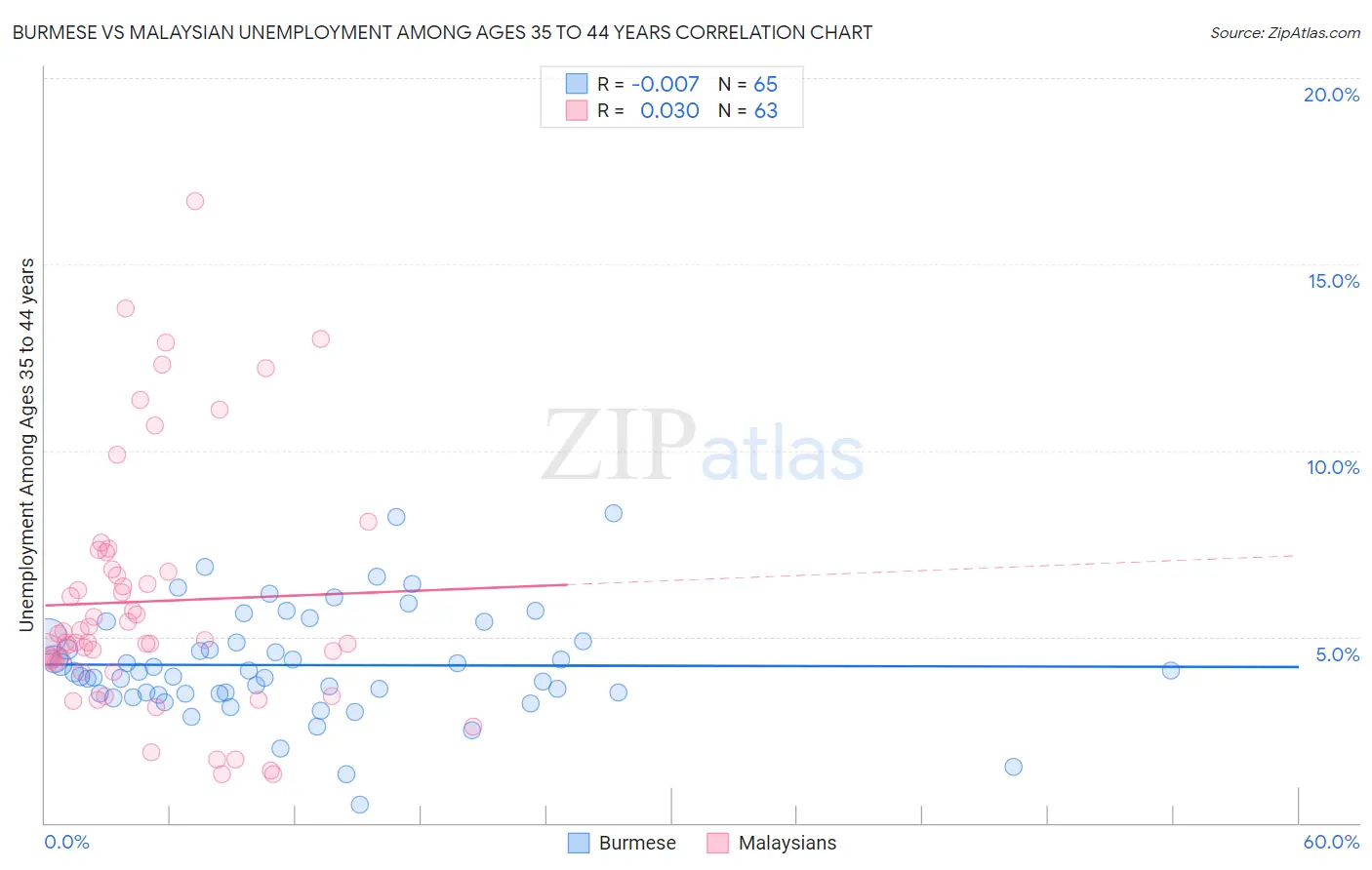 Burmese vs Malaysian Unemployment Among Ages 35 to 44 years