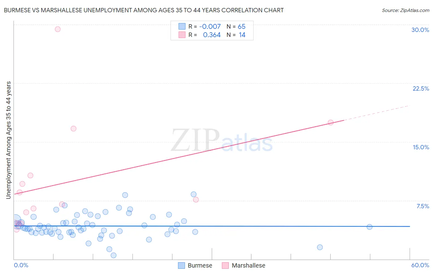 Burmese vs Marshallese Unemployment Among Ages 35 to 44 years