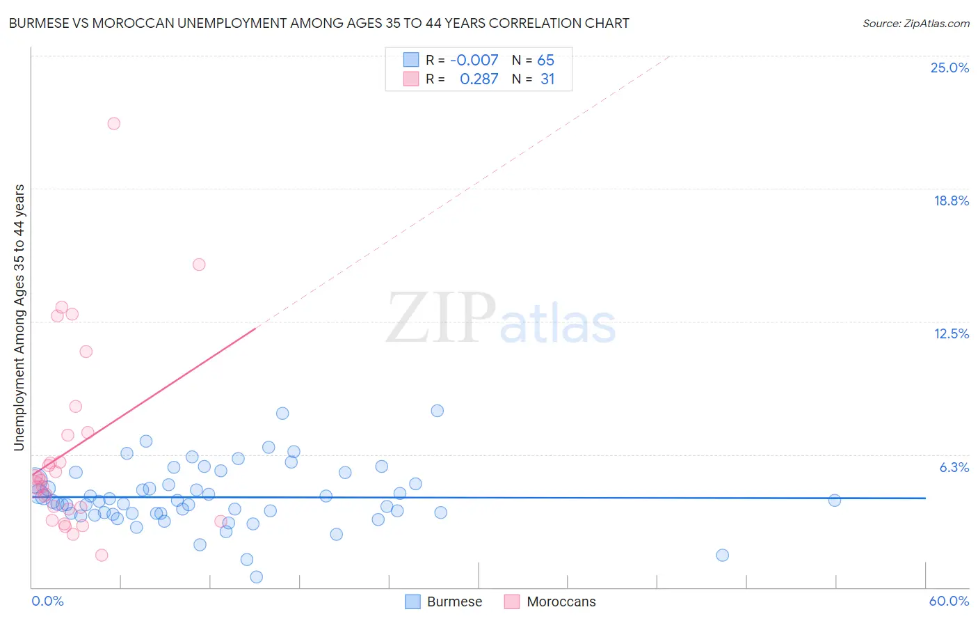 Burmese vs Moroccan Unemployment Among Ages 35 to 44 years