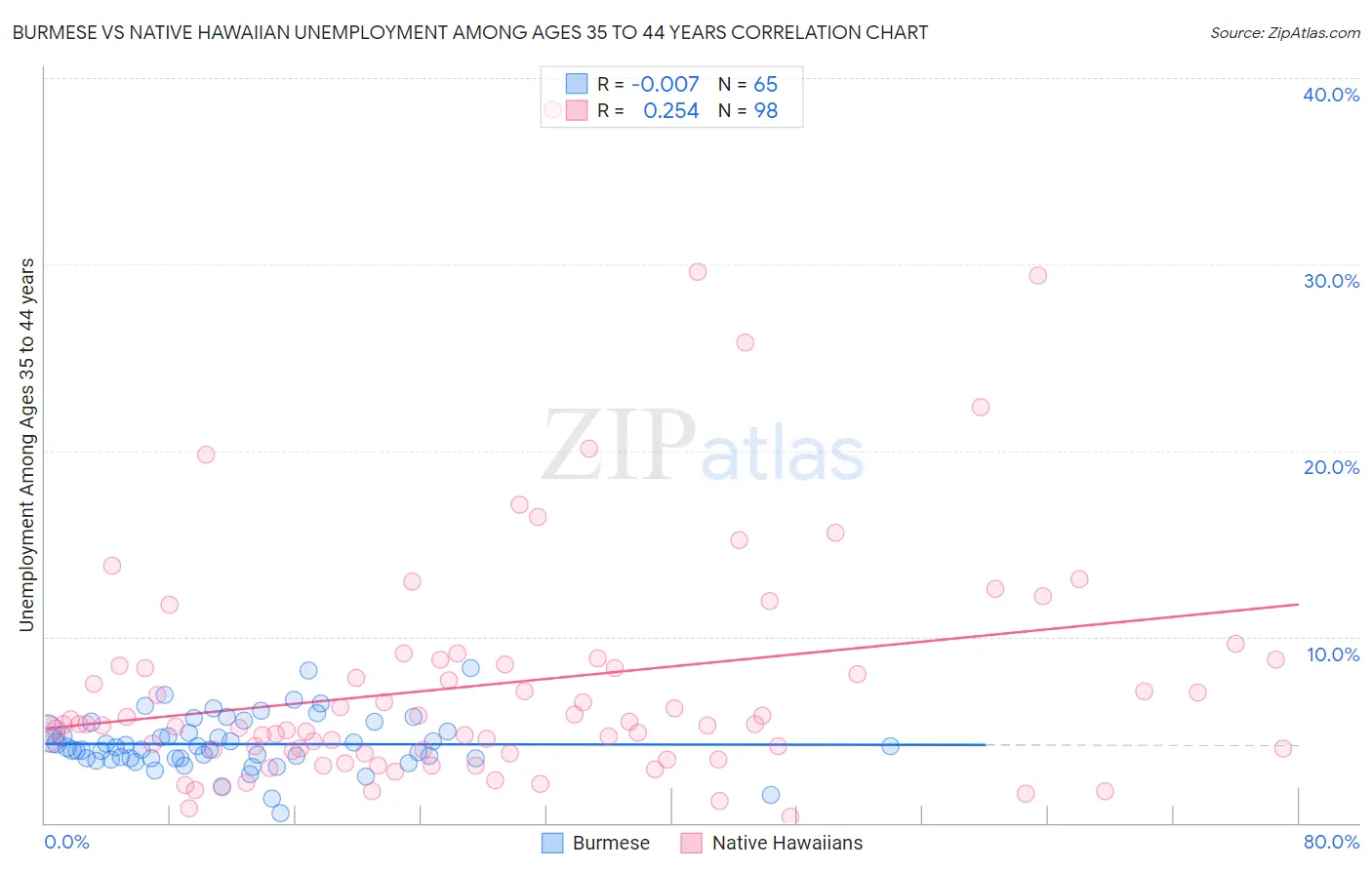Burmese vs Native Hawaiian Unemployment Among Ages 35 to 44 years