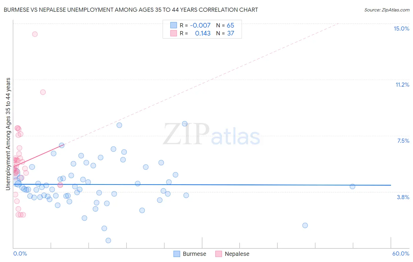 Burmese vs Nepalese Unemployment Among Ages 35 to 44 years