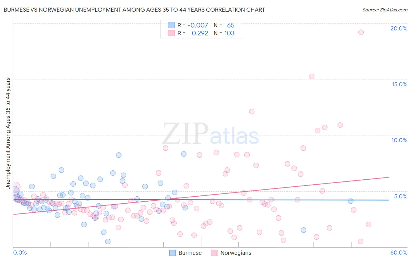 Burmese vs Norwegian Unemployment Among Ages 35 to 44 years