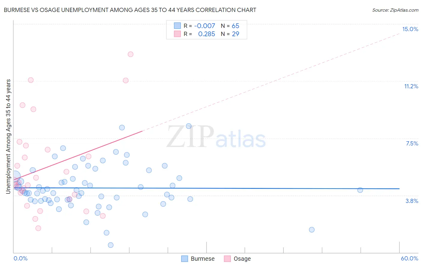 Burmese vs Osage Unemployment Among Ages 35 to 44 years