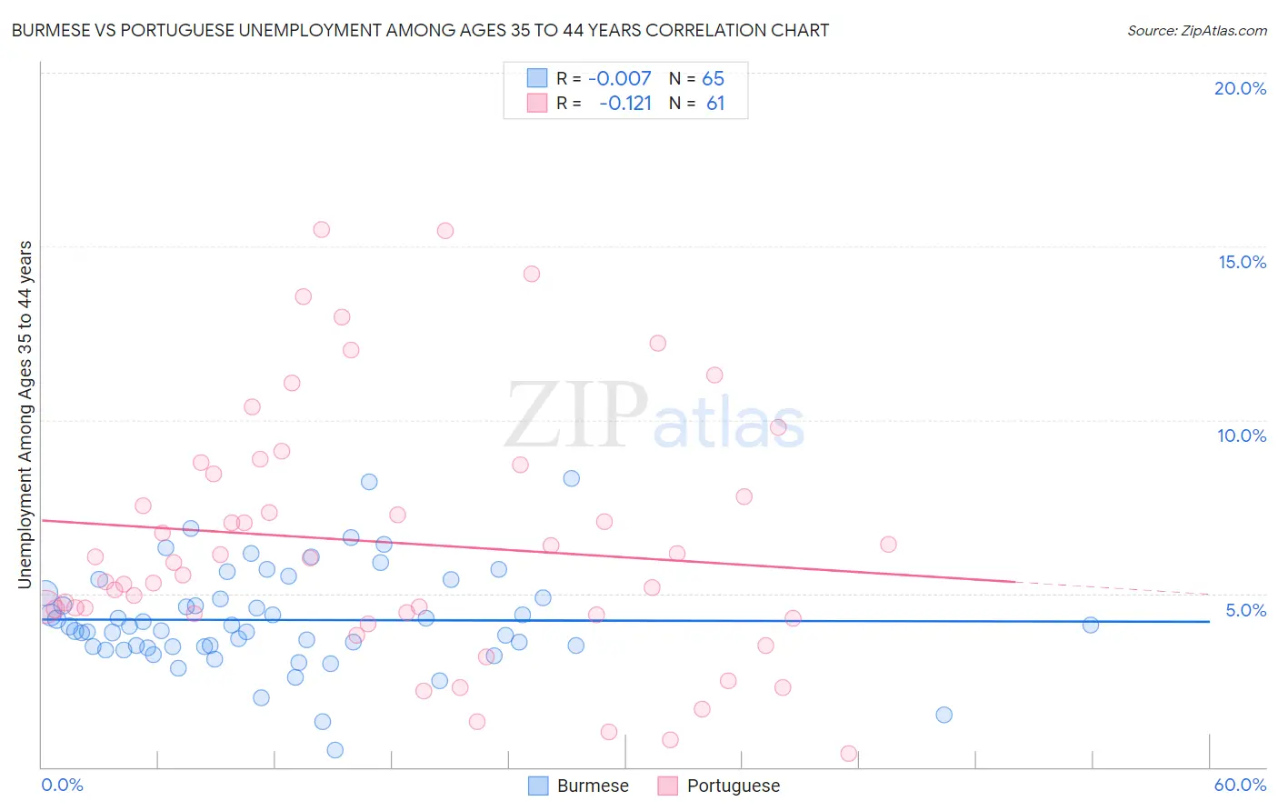 Burmese vs Portuguese Unemployment Among Ages 35 to 44 years