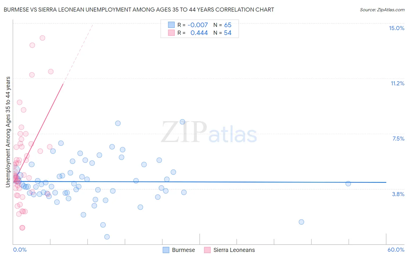 Burmese vs Sierra Leonean Unemployment Among Ages 35 to 44 years