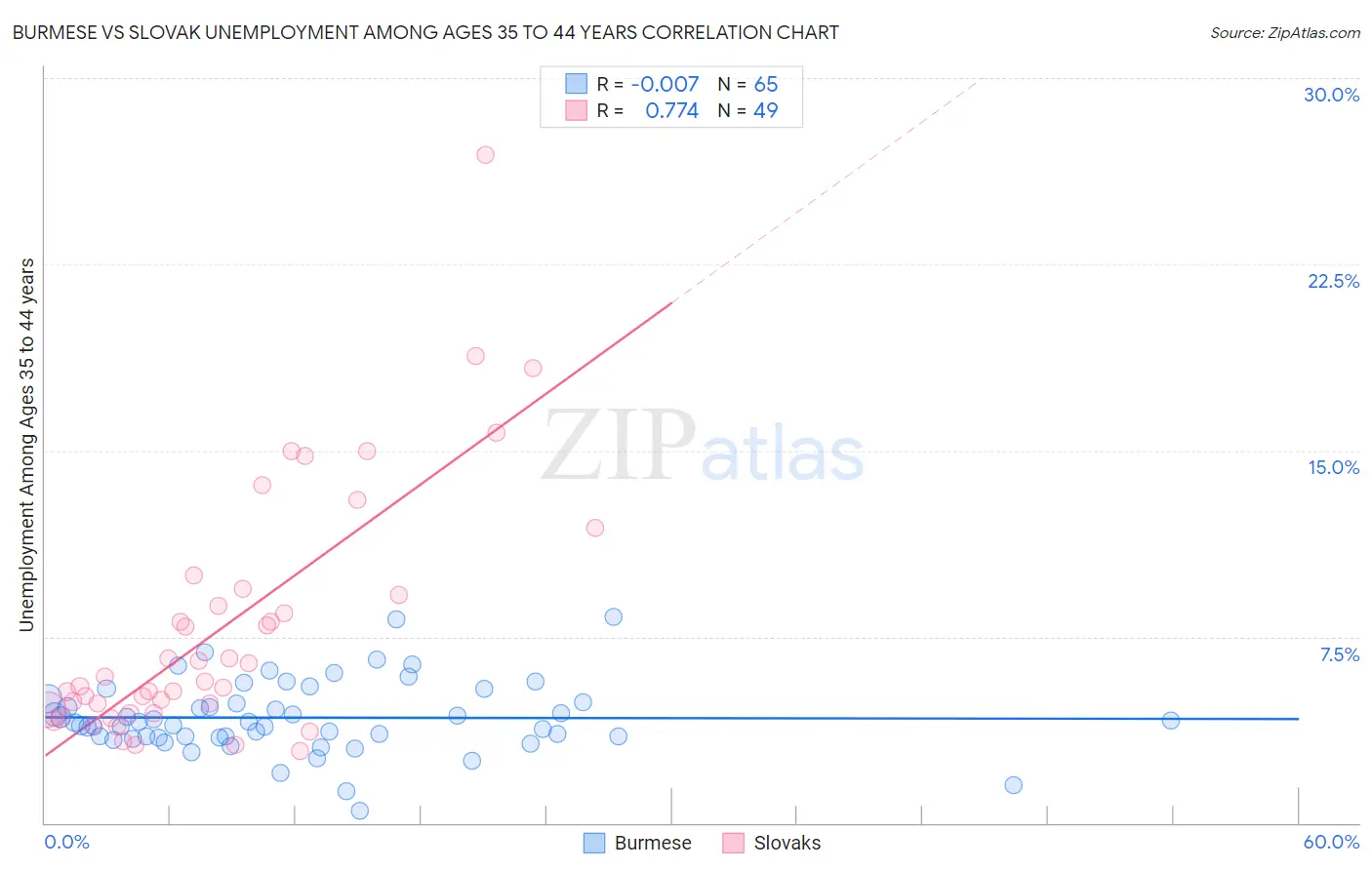 Burmese vs Slovak Unemployment Among Ages 35 to 44 years