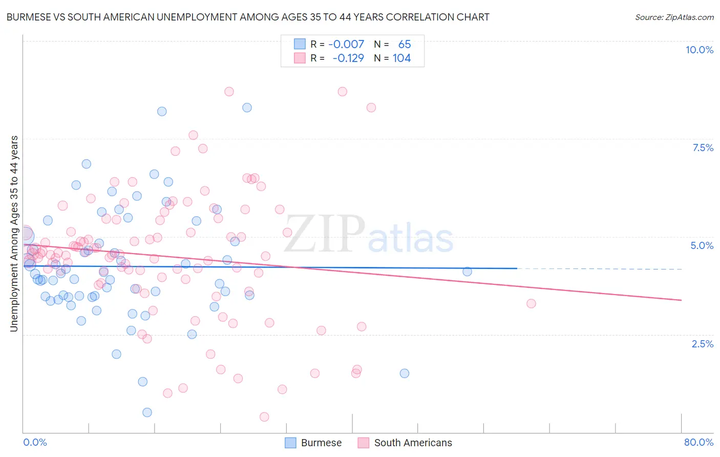 Burmese vs South American Unemployment Among Ages 35 to 44 years