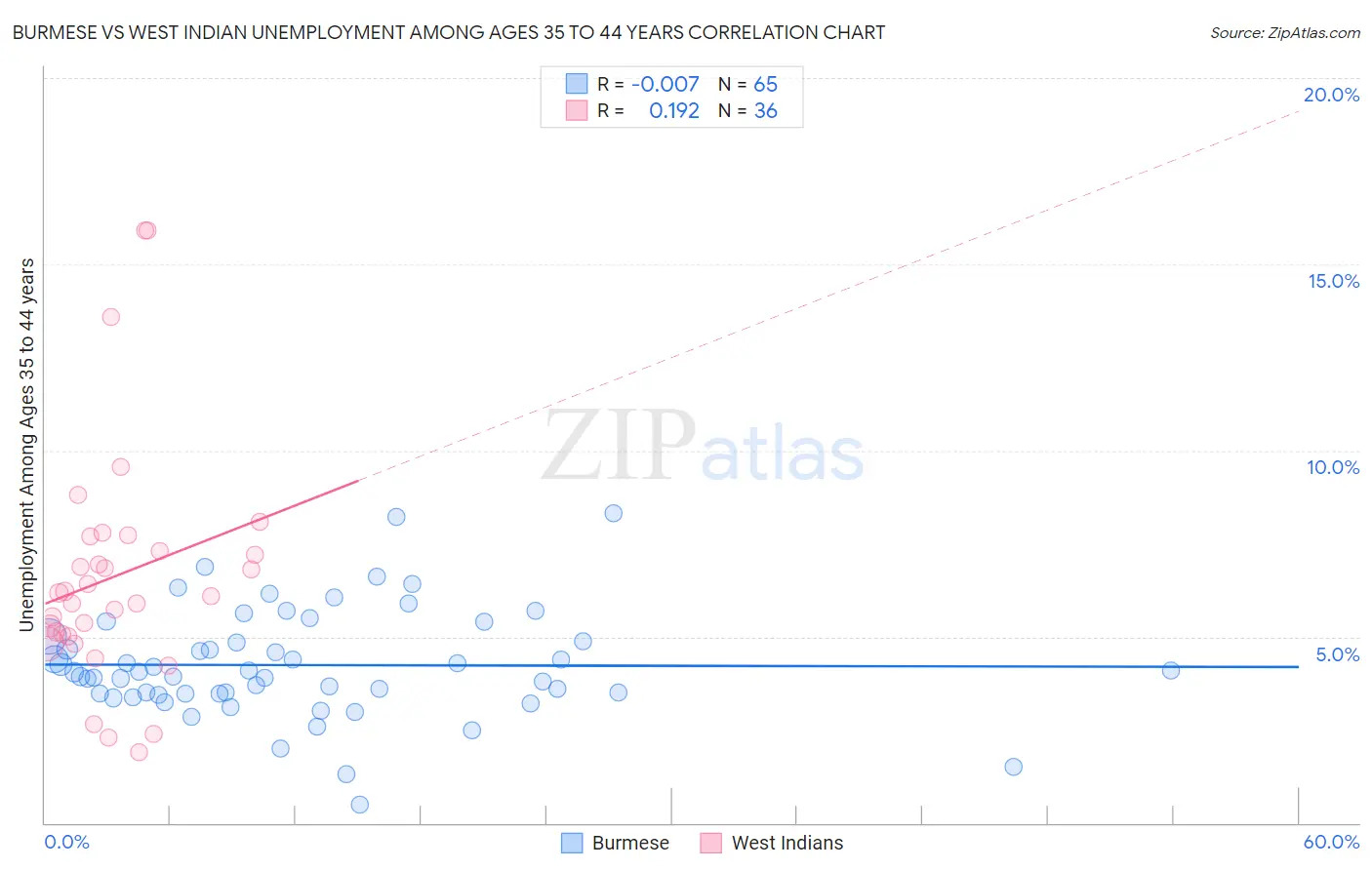 Burmese vs West Indian Unemployment Among Ages 35 to 44 years