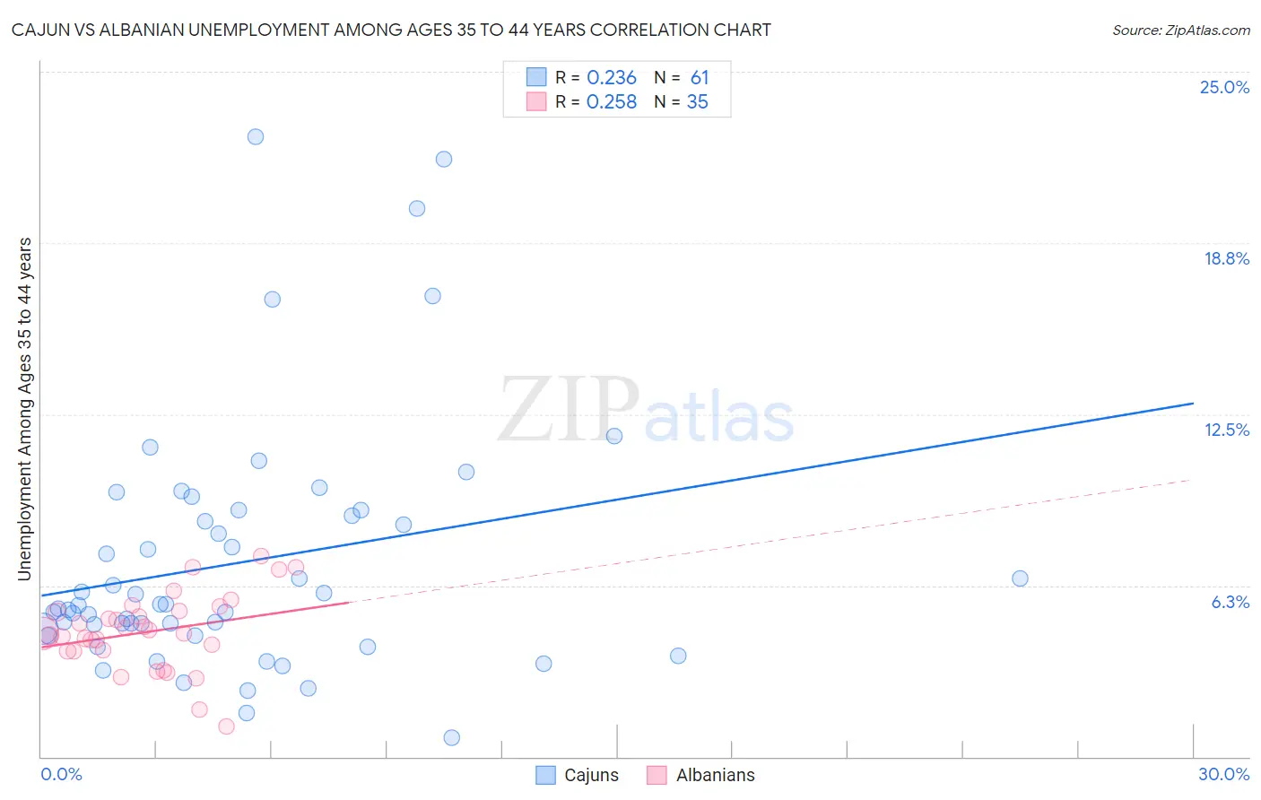 Cajun vs Albanian Unemployment Among Ages 35 to 44 years