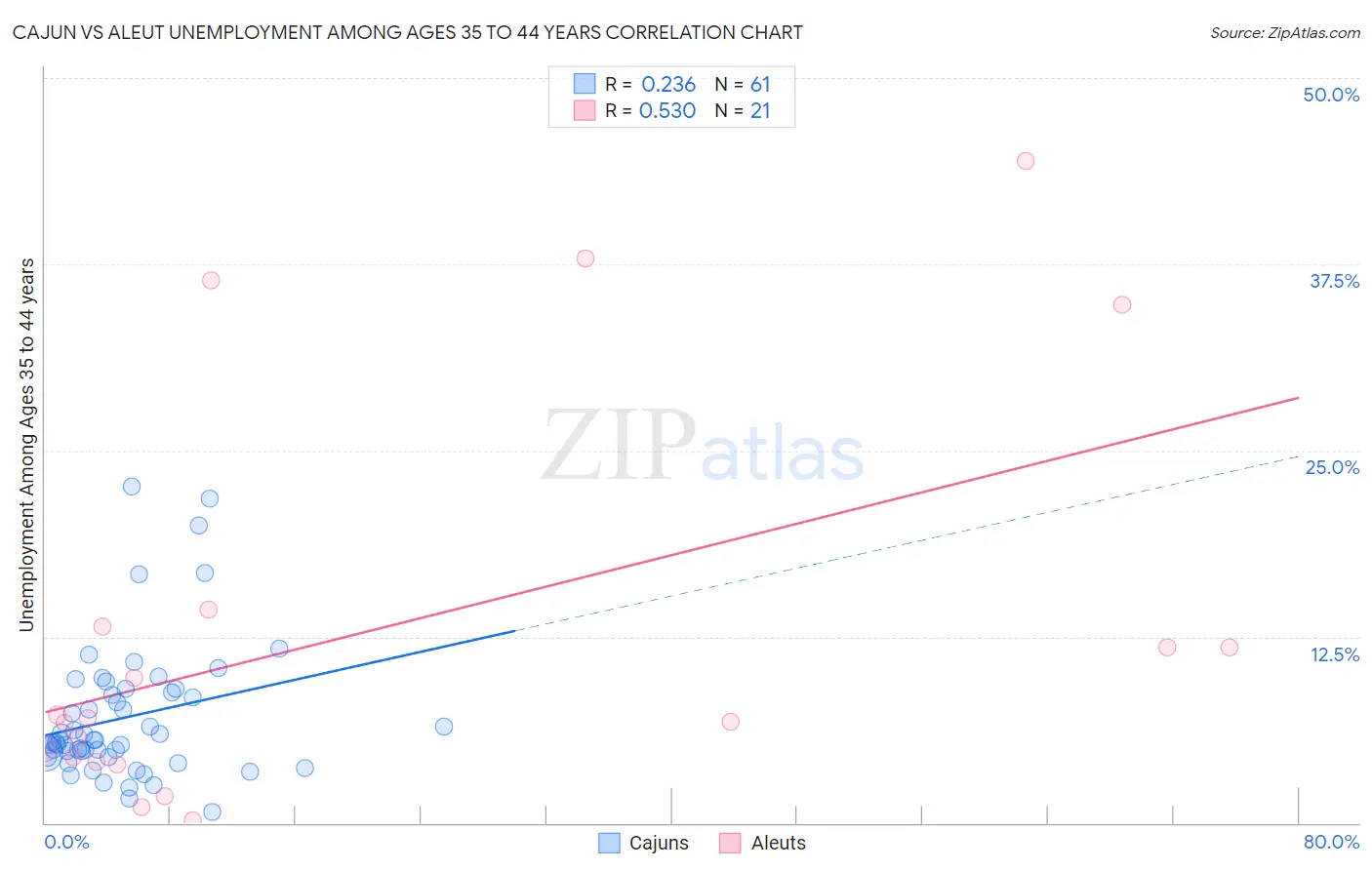 Cajun vs Aleut Unemployment Among Ages 35 to 44 years